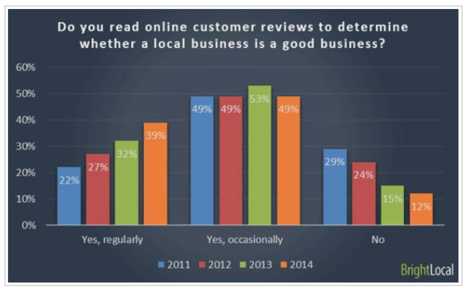 Year over year, the amount of people who use online reviews to determine which business to buy from continues to increase.