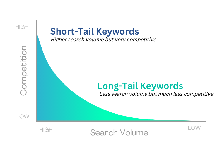 An image showing the difference between long-tail and short-tail keywords in terms of search volume and competition.