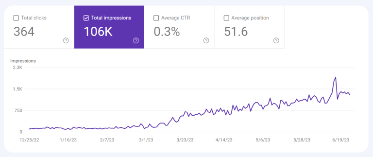 A graph showing the amount of impression going from 99 to over 1,400 hundred in 6 months time