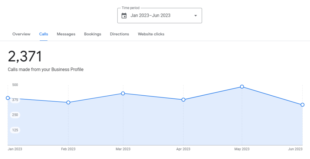 A graph showing over 2,000 calls from January to June 2023