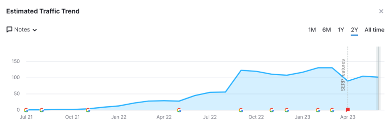 A chart showing a 459% traffic increase over a 6-month period