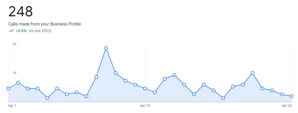A chart showing 248 phone calls in the month of April 2023